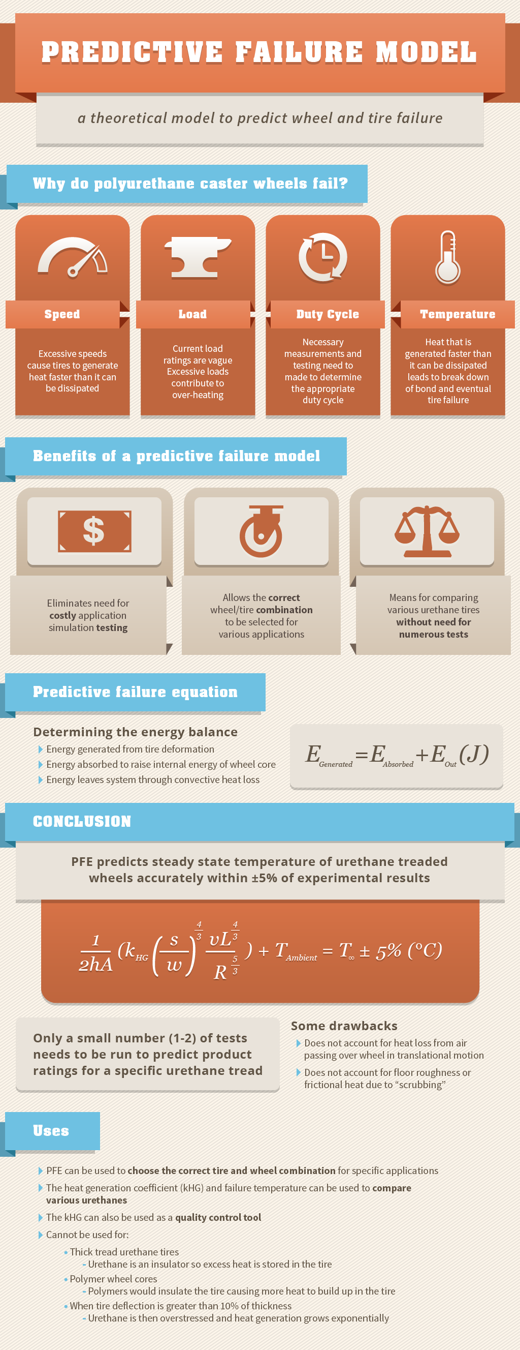 Failure Modeling for Successful Application