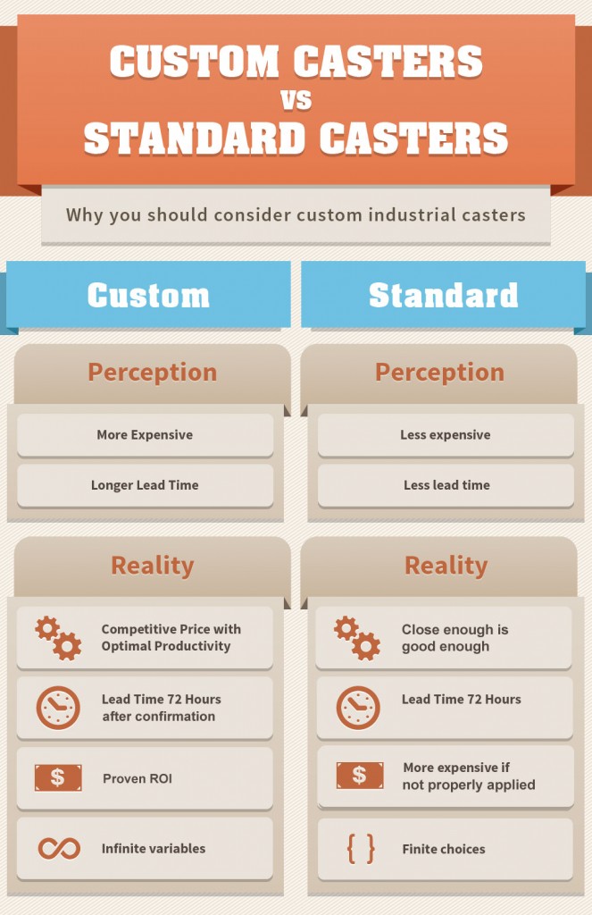 Infographic showing the difference between custom casters and standard casters