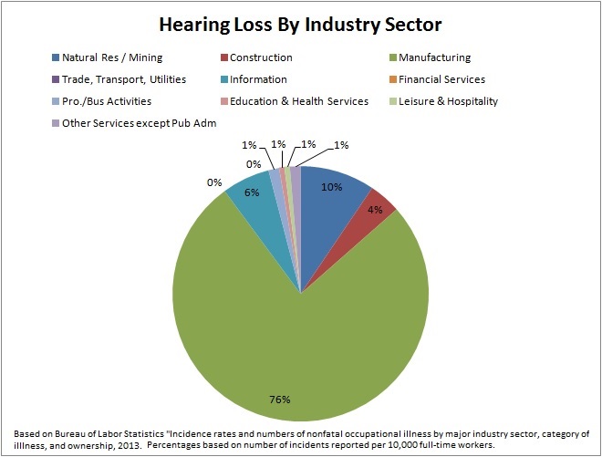 Hearing loss by industry, based on number of incidents reported per 10,000 full time workers, 2013. 