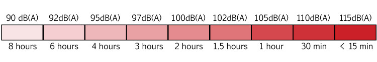 OSHA Permitted Exposure Time at Specified Noise Levels