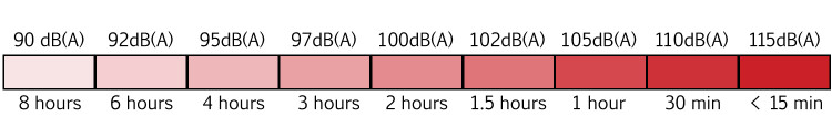 OSHA Permitted Exposure Time at Specified Noise Levels 