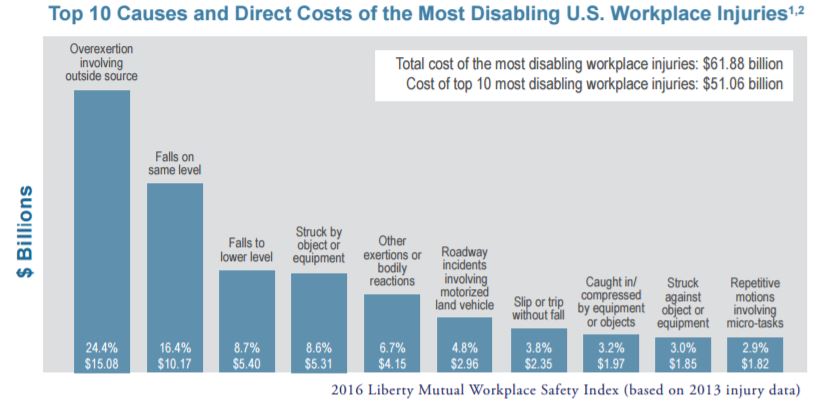 Workplace Injuries