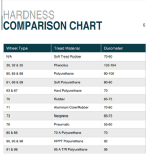 Caster-Concepts-Tabla-comparativa-de-dureza