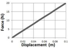 Fuerza (N)    Desplazamiento (m)